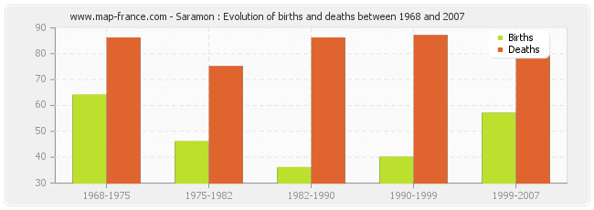 Saramon : Evolution of births and deaths between 1968 and 2007
