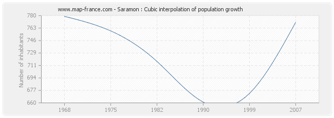 Saramon : Cubic interpolation of population growth