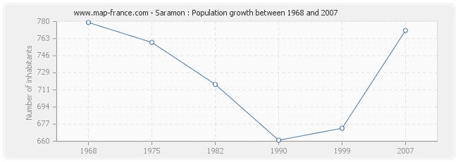 Population Saramon