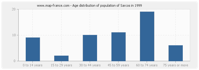 Age distribution of population of Sarcos in 1999