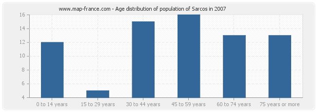 Age distribution of population of Sarcos in 2007
