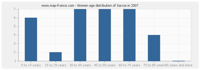 Women age distribution of Sarcos in 2007