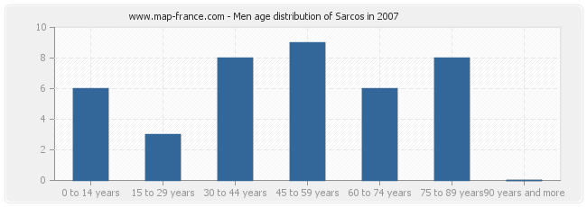 Men age distribution of Sarcos in 2007
