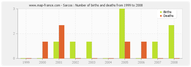 Sarcos : Number of births and deaths from 1999 to 2008