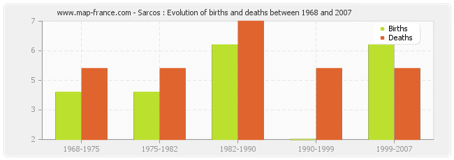 Sarcos : Evolution of births and deaths between 1968 and 2007