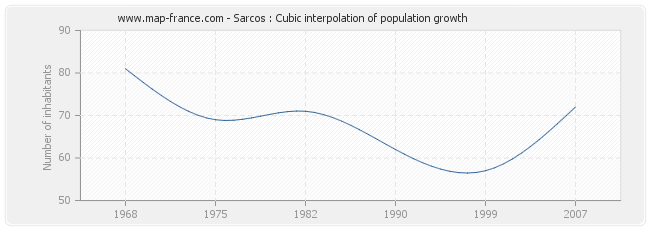 Sarcos : Cubic interpolation of population growth