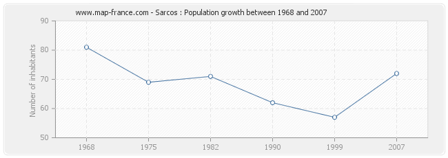 Population Sarcos