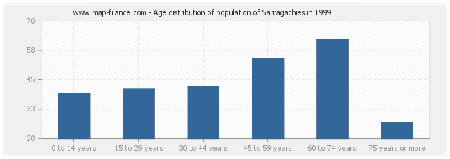 Age distribution of population of Sarragachies in 1999