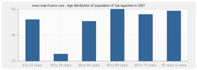 Age distribution of population of Sarragachies in 2007