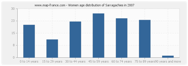 Women age distribution of Sarragachies in 2007