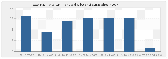Men age distribution of Sarragachies in 2007