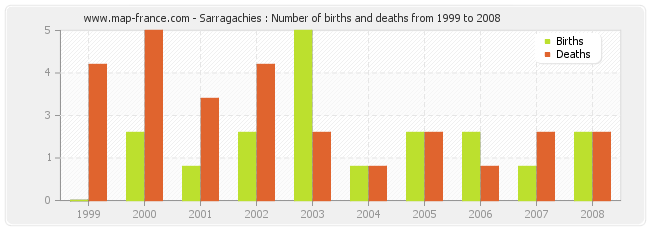 Sarragachies : Number of births and deaths from 1999 to 2008