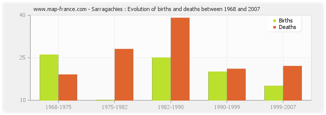Sarragachies : Evolution of births and deaths between 1968 and 2007