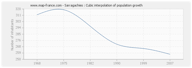 Sarragachies : Cubic interpolation of population growth