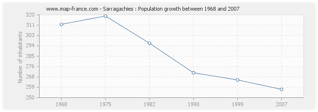 Population Sarragachies