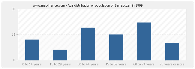 Age distribution of population of Sarraguzan in 1999