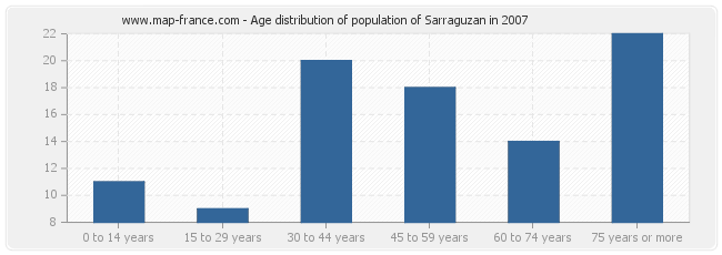 Age distribution of population of Sarraguzan in 2007