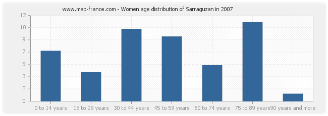 Women age distribution of Sarraguzan in 2007