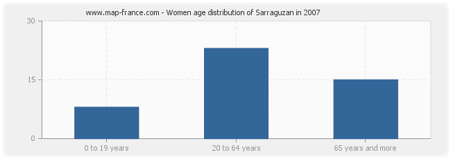 Women age distribution of Sarraguzan in 2007