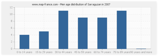 Men age distribution of Sarraguzan in 2007