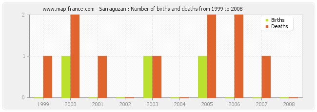 Sarraguzan : Number of births and deaths from 1999 to 2008