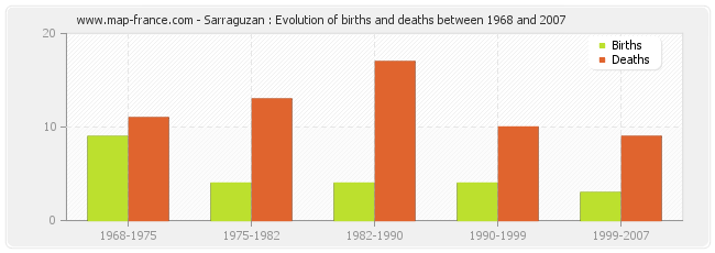 Sarraguzan : Evolution of births and deaths between 1968 and 2007