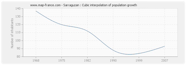 Sarraguzan : Cubic interpolation of population growth