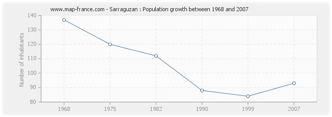 Population Sarraguzan