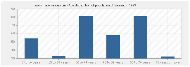 Age distribution of population of Sarrant in 1999