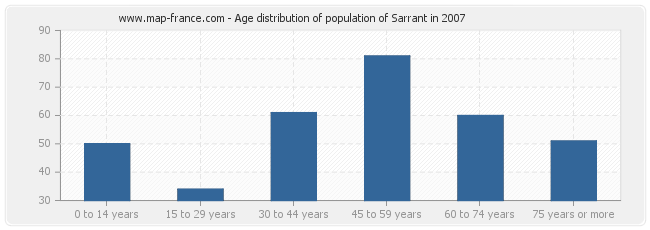 Age distribution of population of Sarrant in 2007