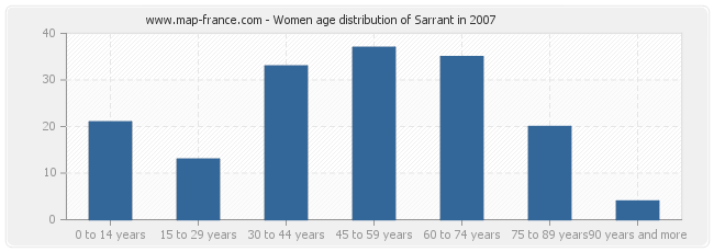 Women age distribution of Sarrant in 2007