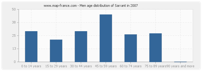 Men age distribution of Sarrant in 2007