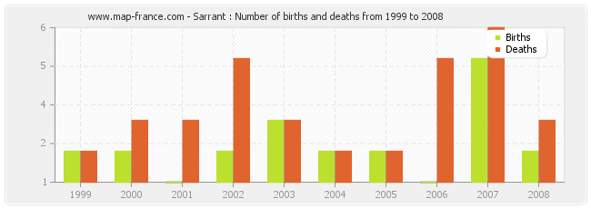 Sarrant : Number of births and deaths from 1999 to 2008