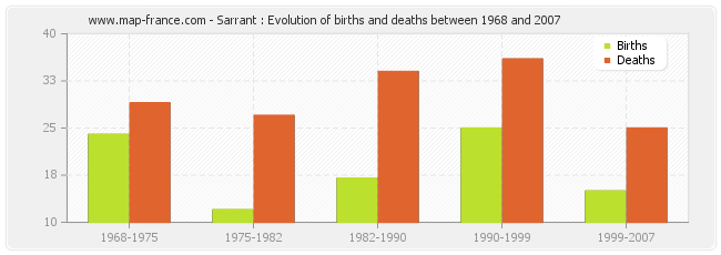 Sarrant : Evolution of births and deaths between 1968 and 2007