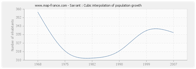Sarrant : Cubic interpolation of population growth