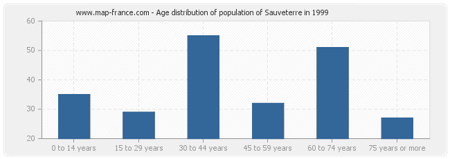 Age distribution of population of Sauveterre in 1999