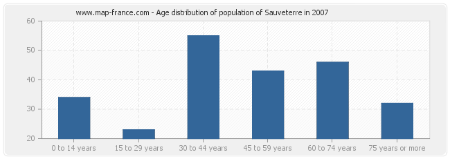 Age distribution of population of Sauveterre in 2007