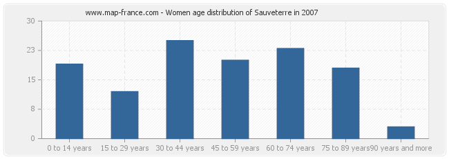 Women age distribution of Sauveterre in 2007