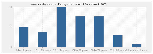 Men age distribution of Sauveterre in 2007