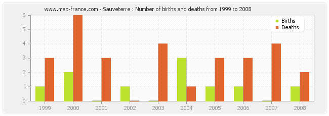 Sauveterre : Number of births and deaths from 1999 to 2008