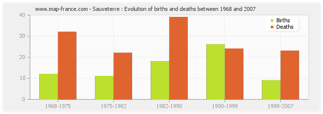 Sauveterre : Evolution of births and deaths between 1968 and 2007