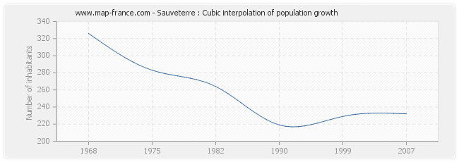 Sauveterre : Cubic interpolation of population growth