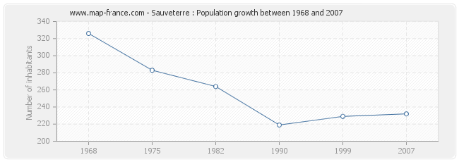 Population Sauveterre