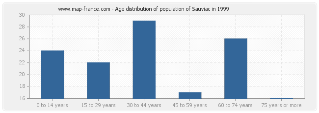 Age distribution of population of Sauviac in 1999