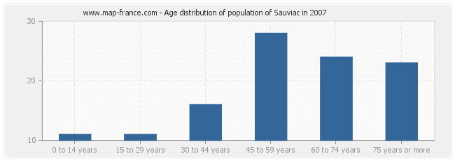 Age distribution of population of Sauviac in 2007