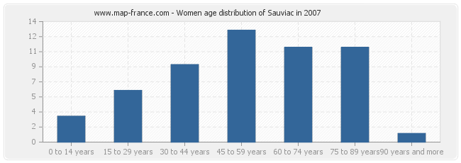 Women age distribution of Sauviac in 2007
