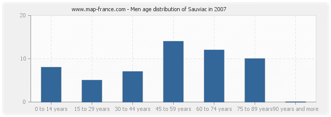 Men age distribution of Sauviac in 2007