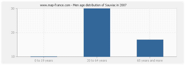 Men age distribution of Sauviac in 2007