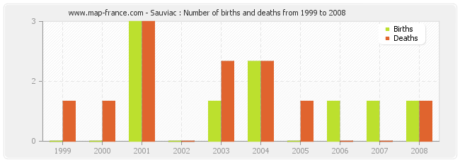 Sauviac : Number of births and deaths from 1999 to 2008