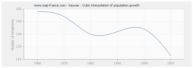 Sauviac : Cubic interpolation of population growth
